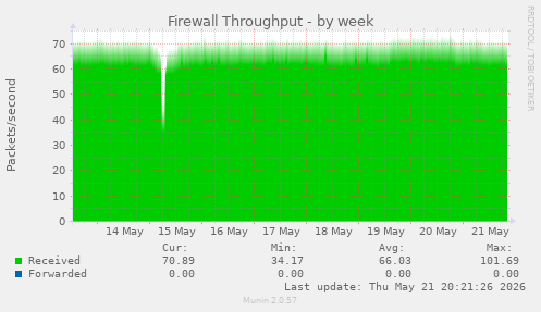 Firewall Throughput