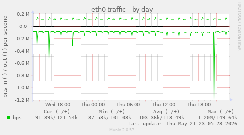 eth0 traffic