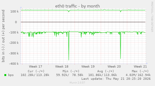 eth0 traffic