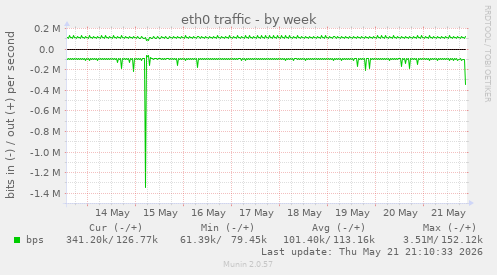 eth0 traffic