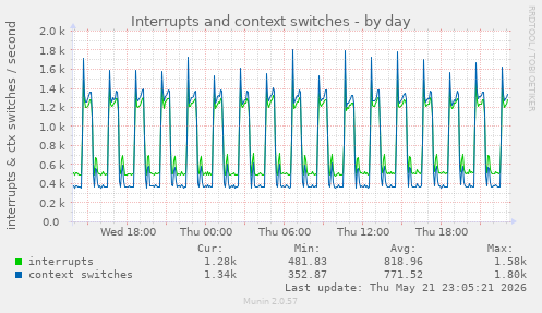 Interrupts and context switches