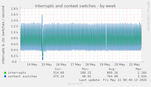 Interrupts and context switches
