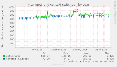 yearly graph