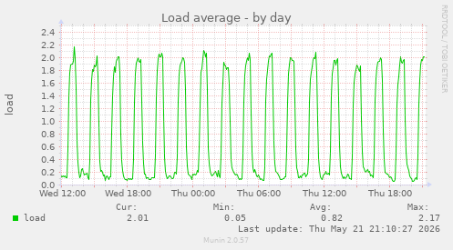 Load average