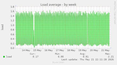 Load average