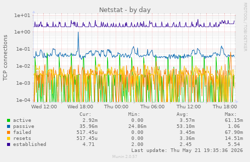 Netstat