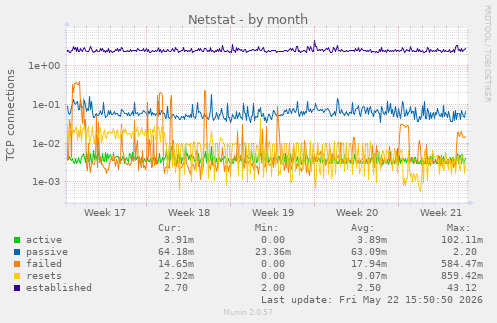 Netstat