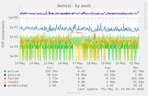 Netstat