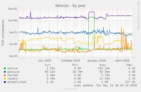 Netstat