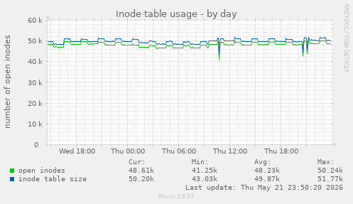 Inode table usage