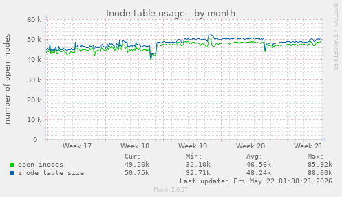 monthly graph