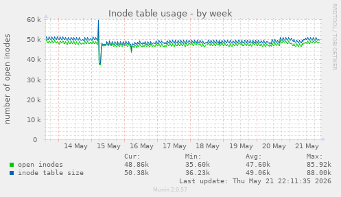 Inode table usage