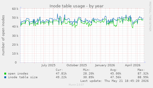 Inode table usage