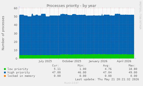 Processes priority