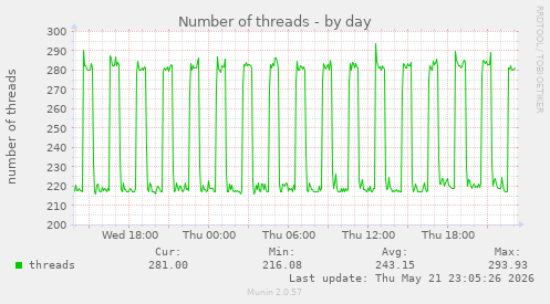 Number of threads