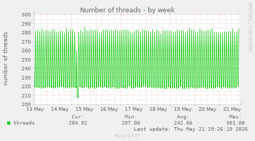 Number of threads