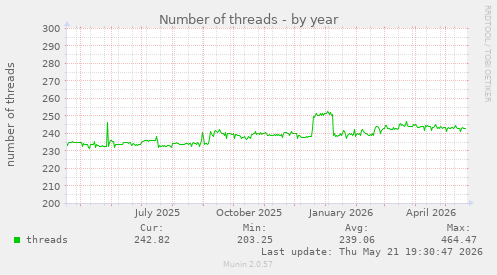 Number of threads