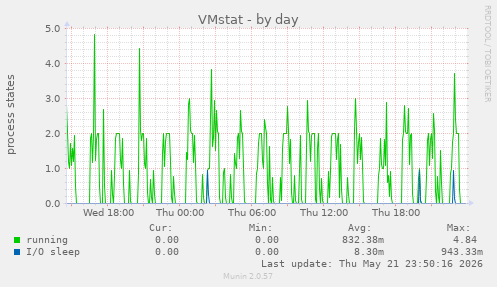 VMstat