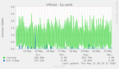 VMstat