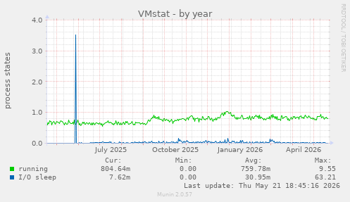 VMstat