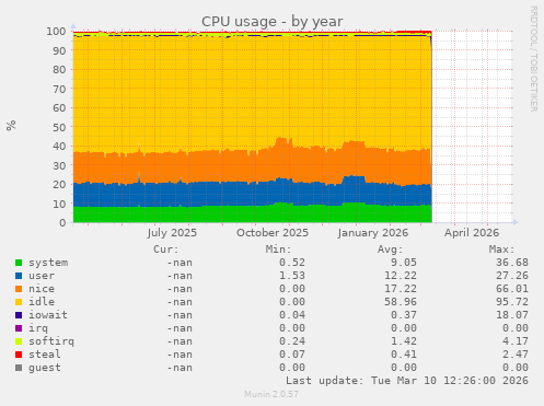 CPU usage