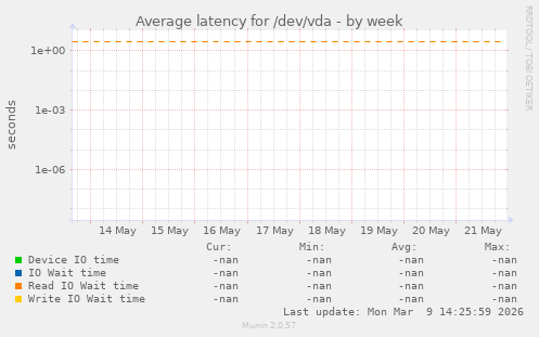 Average latency for /dev/vda