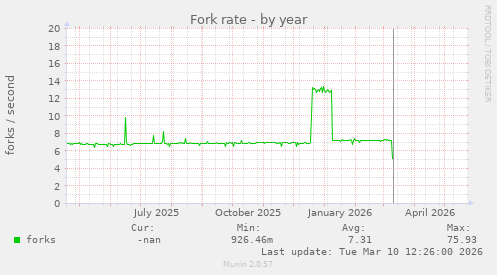 Fork rate