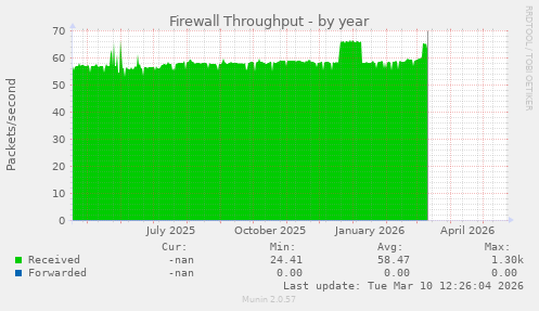 Firewall Throughput