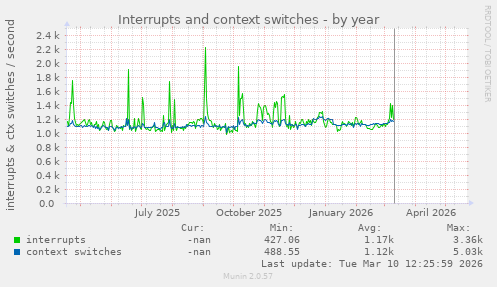 yearly graph