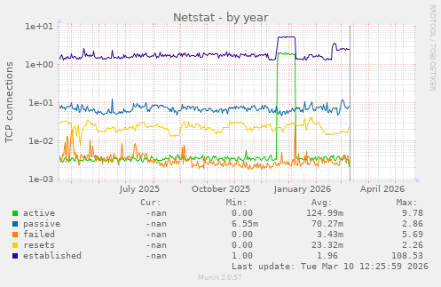Netstat