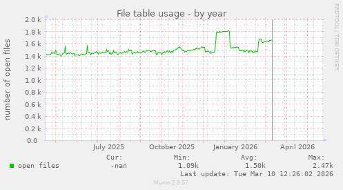 File table usage