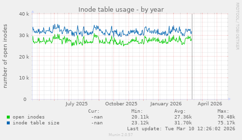 Inode table usage