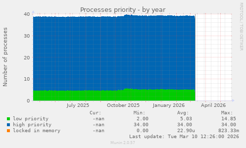 Processes priority