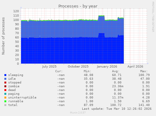 Processes