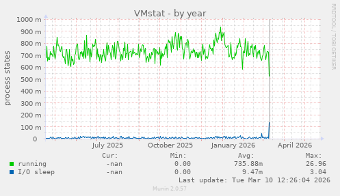 VMstat