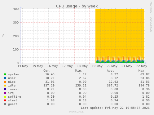 CPU usage