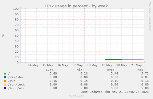 Disk usage in percent