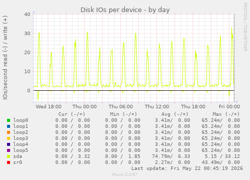 Disk IOs per device