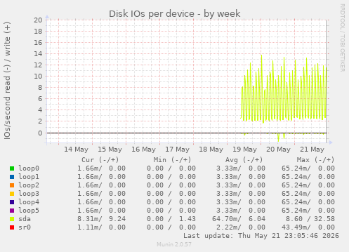 Disk IOs per device