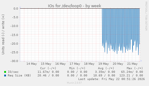 IOs for /dev/loop0
