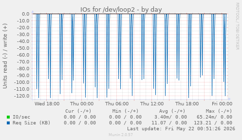 IOs for /dev/loop2