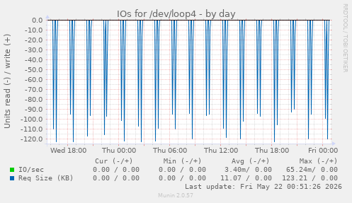 IOs for /dev/loop4