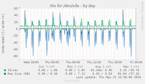 IOs for /dev/sda