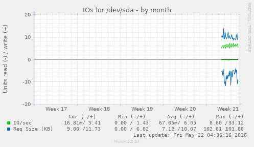 monthly graph