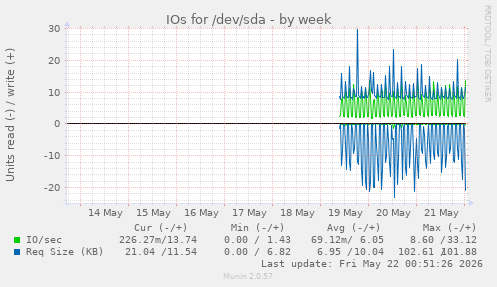 IOs for /dev/sda