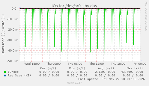 IOs for /dev/sr0