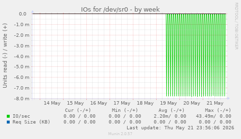 IOs for /dev/sr0