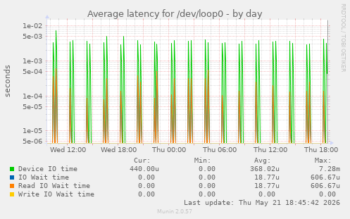 Average latency for /dev/loop0