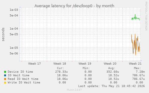 Average latency for /dev/loop0