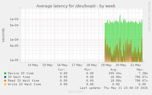 Average latency for /dev/loop0